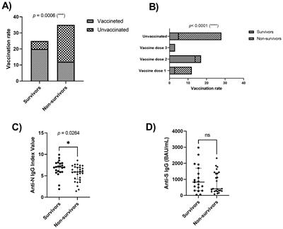 Predictive biomarkers of mortality in patients with severe COVID-19 hospitalized in intensive care unit